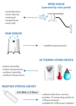 Qubino Weerstation EOL