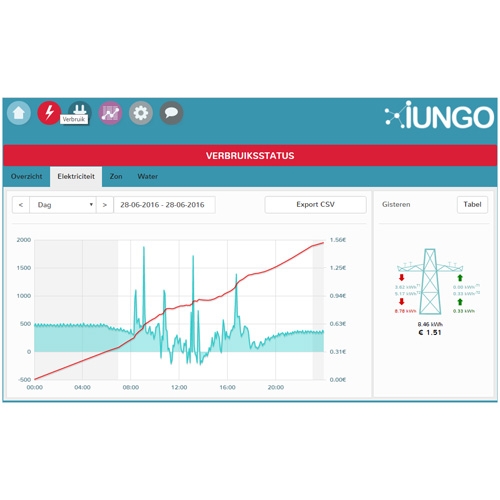 Iungo Energieverbruiksmanager Lite EOL