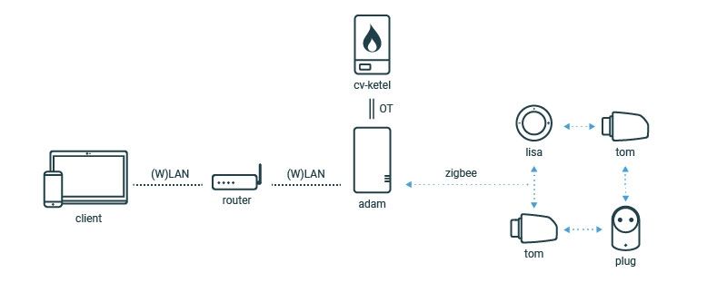 Plugwise Ketelbesturing Opentherm Adam HA Zigbee