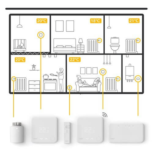 tado° Starter Kit Smart Radiator Thermostat V3+