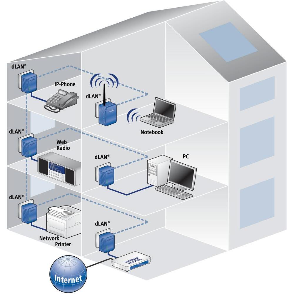 Devolo Dlan 500 Duo Starterkit