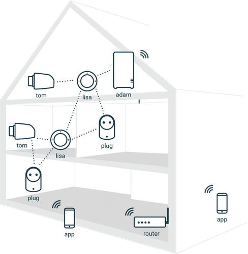 Plugwise zone regeling | Verwarm je huis per kamer