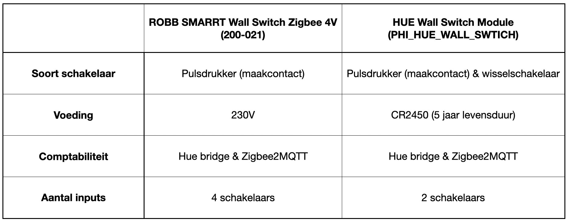Philips Hue Wall Switch Module Duopack