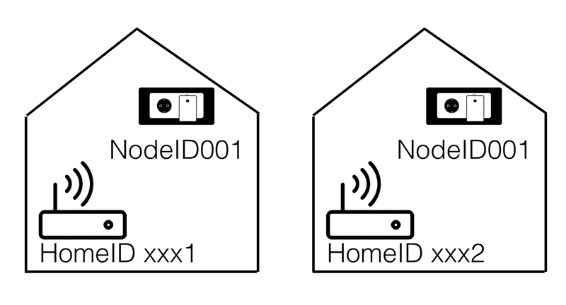 Uitleg Z-wave HomeID