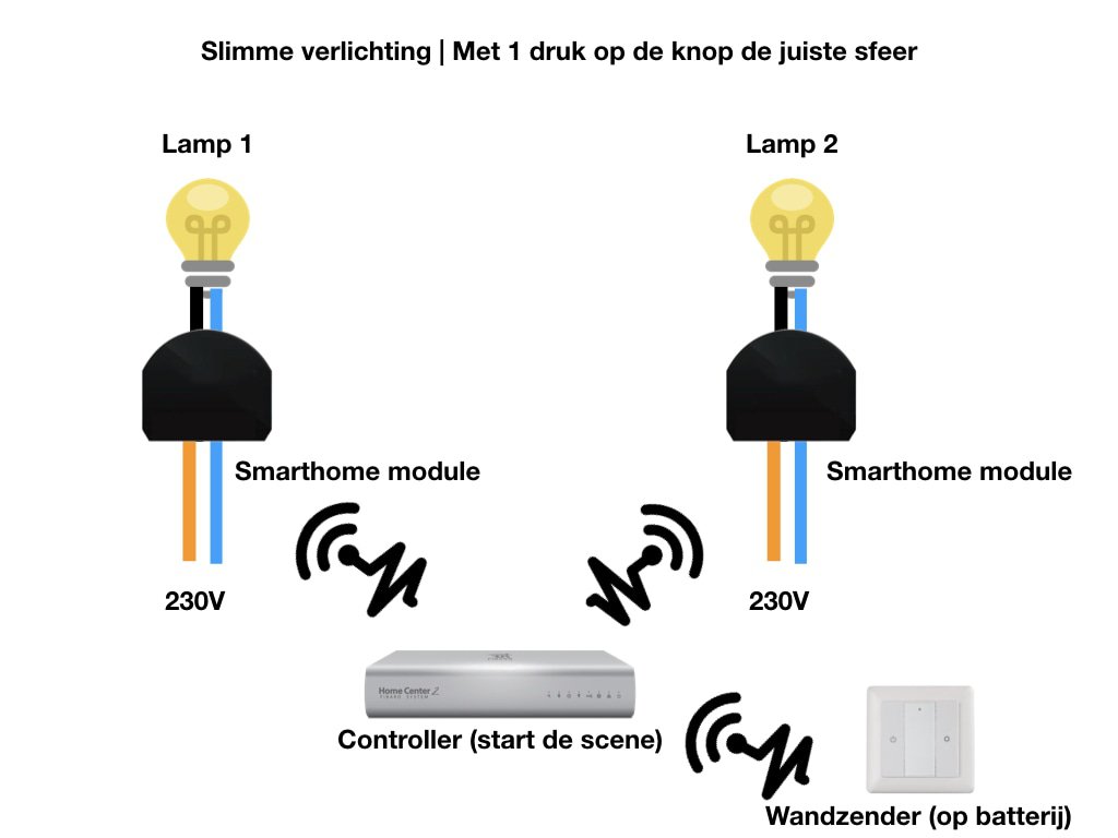 Slimme verlichting | Met presets de juiste verlichting instellen