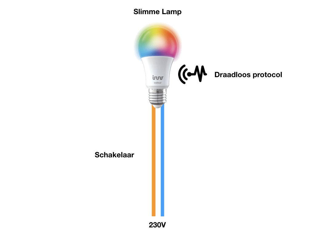 Slimme lamp | De beste optie is om hem direct op de vaste spanning aan te sluiten