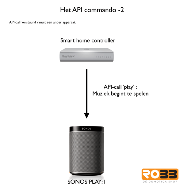 Uitleg API commando vanuit een ander apparaat