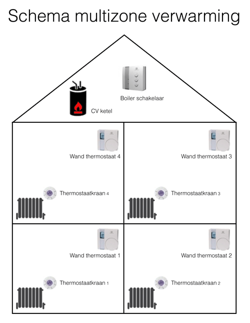 Multizone verwarming op basis van home automation