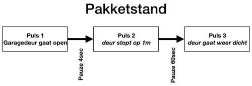 Met ons slimme garagedeur project kun je nu ook pakketjes ontvangen