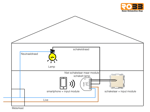 Schematische weergave huis met Z-wave modules