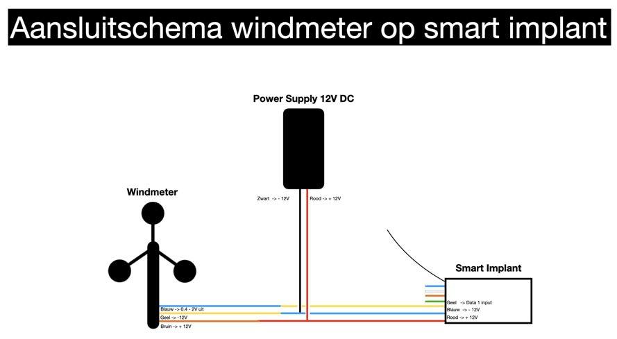 Smart windmeter maken met een smart implant