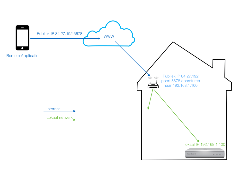 Z-wave port forwarding